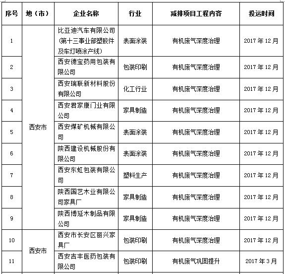 日前，橙電網(wǎng)VOCs在線獲悉，陜西環(huán)保廳關(guān)于開(kāi)展關(guān)中地區(qū)揮發(fā)性有機(jī)物污染專項(xiàng)執(zhí)法檢查工作的通知已經(jīng)印發(fā)。據(jù)悉2017年VOCs治理項(xiàng)目39個(gè)