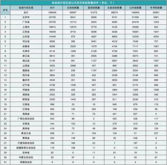 截至2017年5月，聯(lián)盟內(nèi)成員整車企業(yè)總計(jì)上報(bào)私人充電樁126152個(gè)，其中交流充電樁126139個(gè)，直流充電樁13個(gè)。充電基礎(chǔ)設(shè)施作為新能源汽車的重要保障和基礎(chǔ)，其發(fā)展直接影響新能源汽車的發(fā)展速度