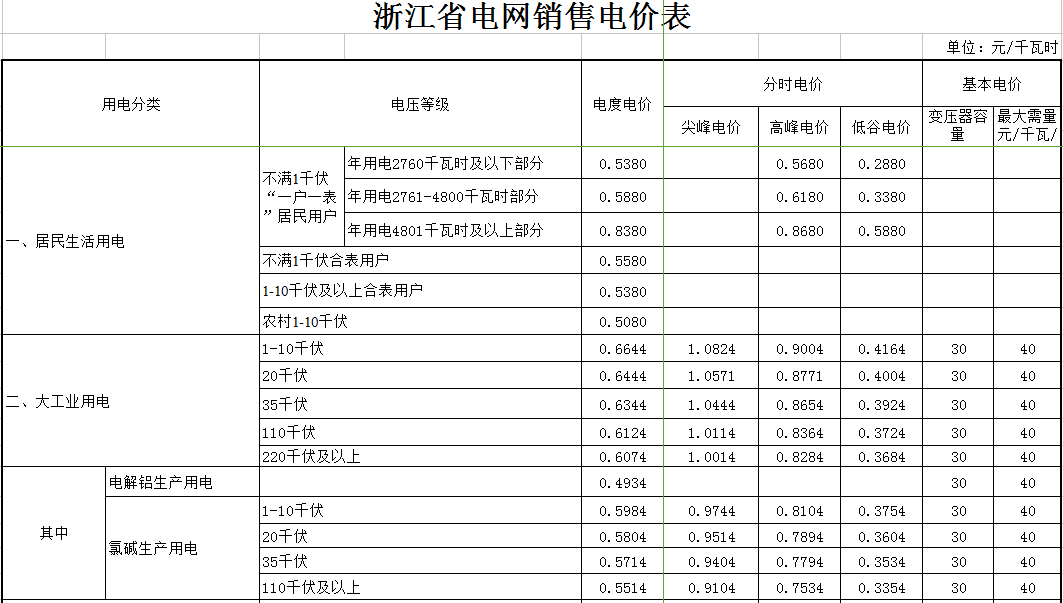 橙電網(wǎng)售電網(wǎng)小編獲悉，浙江省物價(jià)局日前發(fā)布了《關(guān)于合理調(diào)整電價(jià)結(jié)構(gòu)有關(guān)事項(xiàng)的通知》，通知中稱(chēng)，自2017年7月1日起，降低我省大工業(yè)用電和一般工商業(yè)及其他用電價(jià)格每千瓦時(shí)2.22分錢(qián)(含稅)。詳情如下：浙江省物價(jià)局關(guān)于合理調(diào)整電價(jià)結(jié)構(gòu)有關(guān)事項(xiàng)的通知浙價(jià)資〔2017〕107號(hào)各市、縣(市、區(qū))物價(jià)局、電力(供電)局，省電力公司：為貫徹落實(shí)國(guó)務(wù)院關(guān)于取消城市公用事業(yè)附加和工業(yè)企業(yè)結(jié)構(gòu)調(diào)整專(zhuān)項(xiàng)資金，降低國(guó)家重大水利工程建設(shè)基金和大中型水庫(kù)移民后期扶持基金，合理調(diào)整電價(jià)結(jié)構(gòu)的決定，釋放輸配電價(jià)改革紅利，按照國(guó)家發(fā)