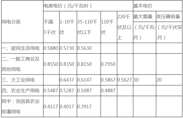 橙電網(wǎng)售電網(wǎng)小編獲悉，日前湖南省發(fā)改委發(fā)布了《關(guān)于取消、降低部分政府性基金及附加合理調(diào)整電價(jià)結(jié)構(gòu)的通知》。通知中稱(chēng)，自2017年4月1日起，下調(diào)省電網(wǎng)一般工商業(yè)及其他用電價(jià)格0.7分錢(qián)/千瓦時(shí)