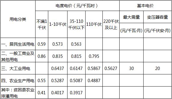橙電網(wǎng)電力網(wǎng)獲悉，近日湖南省發(fā)改委發(fā)布了《關(guān)于取消、降低部分政府性基金及附加 合理調(diào)整電價(jià)結(jié)構(gòu)的通知》。文件指出，自2017年7月1日起，提高省電網(wǎng)統(tǒng)調(diào)燃煤發(fā)電機(jī)組上網(wǎng)電價(jià)0.29分錢(qián)/千瓦時(shí)(含稅，下同)，調(diào)整后湖南省統(tǒng)調(diào)燃煤發(fā)電標(biāo)桿上網(wǎng)電價(jià)為0.45元/千瓦時(shí)(含脫硫、脫硝、除塵電價(jià))