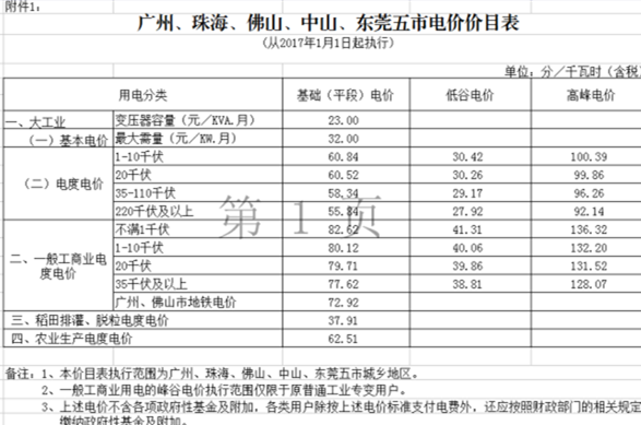橙電網(wǎng)售電網(wǎng)小編獲悉，廣東省發(fā)改委日前發(fā)布了《關(guān)于調(diào)整銷售電價(jià)等有關(guān)問(wèn)題的通知》，從2017年1月1日起，全省除深圳市外的大工業(yè)電度電價(jià)和一般工商業(yè)電度電價(jià)每千瓦時(shí)統(tǒng)一降低2.33分，廣東電網(wǎng)公司對(duì)深圳供電局的售電關(guān)口電價(jià)每千瓦時(shí)降低2.33分。詳情如下：廣東省發(fā)展改革委關(guān)于調(diào)整銷售電價(jià)等有關(guān)問(wèn)題的通知粵發(fā)改價(jià)格〔2017〕498號(hào)各地級(jí)以上市發(fā)展改革局(委)，廣東電網(wǎng)公司、廣州供電局、深圳供電局：為貫徹落實(shí)國(guó)務(wù)院關(guān)于取消城市公用事業(yè)附加和工業(yè)企業(yè)結(jié)構(gòu)調(diào)整專項(xiàng)資金，降低國(guó)家重大水利工程建設(shè)基金和大中型水庫(kù)