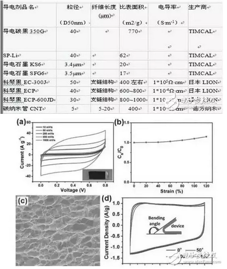 鋰電池的電池在正極材料表面的充放電過程是當(dāng)電池放電時候，處于孔中的鋰離子進入正極活性物質(zhì)中，如果電流加大則極化增加，放電困難，這樣電子間的導(dǎo)電性就較差，光靠活性物質(zhì)本省的導(dǎo)電性是遠遠不夠的，為了保證電極有良好的充放電性能，在極片制作時通常加入一定量的導(dǎo)電劑，在活性物質(zhì)之間與集流體起到收集微電流的作用。隨著鋰電池的商品化越來越廣泛，鋰電池的電池在正極材料表面的充放電過程是當(dāng)電池放電時候，處于孔中的鋰離子進入正極活性物質(zhì)中，如果電流加大則極化增加，放電困難，這樣電子間的導(dǎo)電性就較差，光靠活性物質(zhì)本省的導(dǎo)電性是