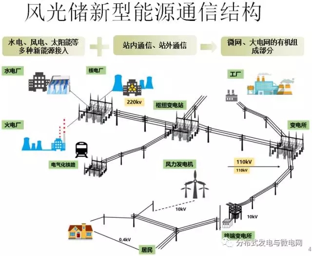 1、風(fēng)光儲電廠通信技術(shù)的研究背景1.1風(fēng)光儲電廠通信接入系統(tǒng)的結(jié)構(gòu)1
