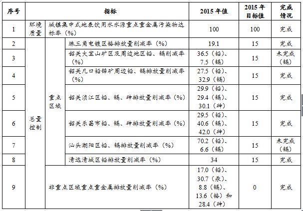 橙電網(wǎng)環(huán)保網(wǎng)獲悉，廣東省環(huán)保廳印發(fā)了《廣東省環(huán)境保護(hù)廳關(guān)于廣東省重金屬污染綜合防治“十三五”規(guī)劃》，具體內(nèi)容如下：廣東省環(huán)境保護(hù)廳關(guān)于廣東省重金屬污染綜合防治“十三五”規(guī)劃一、“十二五”規(guī)劃實(shí)施情況評估(一)規(guī)劃實(shí)施總體情況。我省重金屬污染綜合防治“十二五”規(guī)劃實(shí)施取得良好成效，全省涉重行業(yè)產(chǎn)業(yè)結(jié)構(gòu)調(diào)整優(yōu)化升級，污染源綜合防治水平顯著提高，汕頭貴嶼等一些突出歷史遺留問題環(huán)境綜合整治取得明顯成效，重金屬污染防治監(jiān)