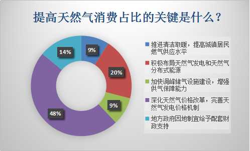 日前，國家發(fā)展改革委印發(fā)《加快推進(jìn)天然氣利用的意見》(以下簡稱 《意見》)，其中提出，逐步將天然氣培育成我國現(xiàn)代清潔能源體系的主體能源之一，到2020年，天然氣在一次能源消費(fèi)結(jié)構(gòu)中的占比力爭達(dá)到10%左右，地下儲(chǔ)氣庫形成有效工作氣量148 億立方米。到2030年，力爭將天然氣在一次能源消費(fèi)中的占比提高到15%左右，地下儲(chǔ)氣庫形成有效工作氣量350億立方米以上