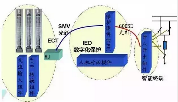 采樣方式1、合并單元在智能變電站中，同一電氣間隔內(nèi)，將電流/電壓互感器輸出的電流、電壓，共同接入一個稱為“合并單元”（MU）的設(shè)備，以數(shù)字量的形式送給保護、測控等二次設(shè)備。MU的作用除了將互感器輸出的電流、電壓信號合并，輸出同步采樣數(shù)據(jù)