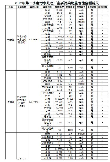 橙電網(wǎng)環(huán)保網(wǎng)獲悉，河北省環(huán)保廳公布了2017年第二季度污水處理廠主要污染物監(jiān)督性監(jiān)測結(jié)果