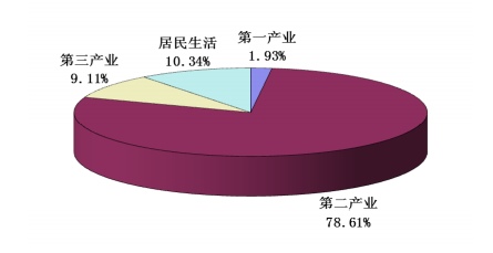 橙電網(wǎng)電力網(wǎng)獲悉，《山東電網(wǎng)2017年上半年電力市場交易信息報(bào)告》發(fā)布。報(bào)告表明，上半年，山東全省全社會(huì)用電量完成2737.21億千瓦時(shí)，同比增長7.78%