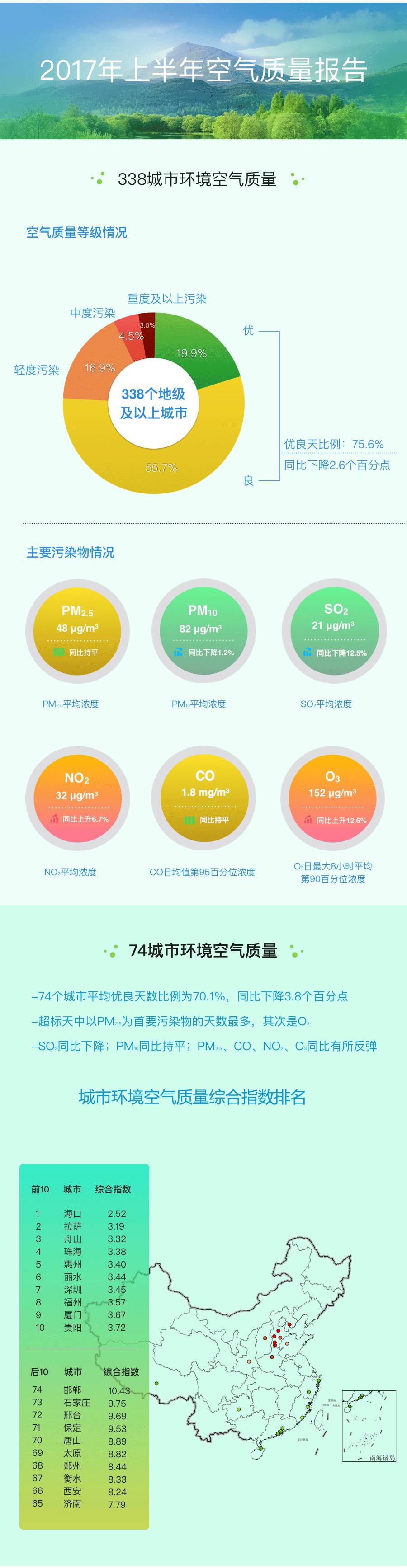 近日，環(huán)境保護(hù)部發(fā)布2017年上半年全國和京津冀、長三角、珠三角區(qū)域及直轄市、省會(huì)城市、計(jì)劃單列市空氣質(zhì)量狀況。具體環(huán)境監(jiān)測數(shù)據(jù)如下：延伸閱讀：圖說|八大方面!2017年全國生態(tài)環(huán)境監(jiān)測工作要點(diǎn)全在這兒                     
                          延伸閱讀：圖說|八大方面!2017年全國生態(tài)環(huán)境監(jiān)測工作要點(diǎn)全在這兒                         
                            
                 