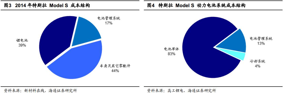 編者按：通過對特斯拉電池系統(tǒng)的構(gòu)成以及特斯拉配套充電設(shè)施進行詳盡的梳理，我們可以對特斯拉的電池產(chǎn)業(yè)鏈有一個直觀、深入的認識，對于其它新能源汽車也可以起到觸類旁通的作用。特斯拉的電池系統(tǒng)電池系統(tǒng)是電動車的動力來源，是整個產(chǎn)業(yè)鏈中最核心的系統(tǒng)成分