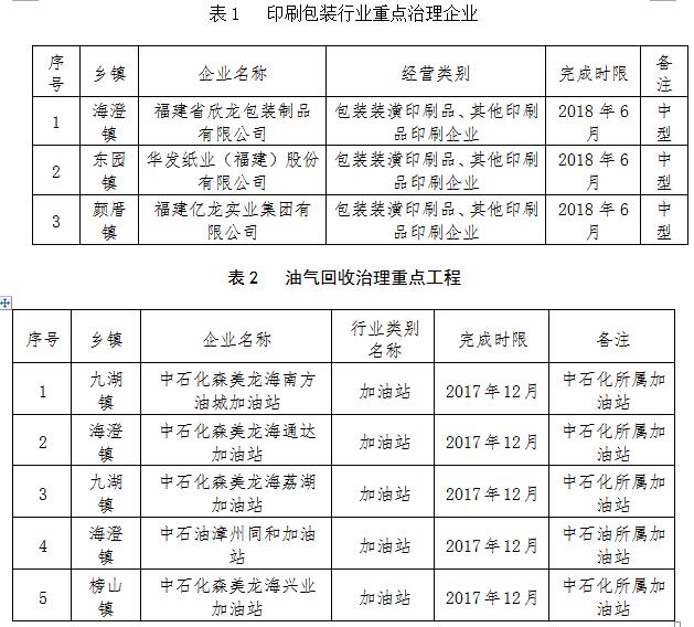日前，橙電網(wǎng)VOCs在線獲悉，《龍海市重點(diǎn)行業(yè)揮發(fā)性有機(jī)物污染防治工作實(shí)施方案》已經(jīng)印發(fā)。全文如下：龍海市環(huán)境保護(hù)局關(guān)于龍海市重點(diǎn)行業(yè)揮發(fā)性有機(jī)物污染防治工作實(shí)施方案龍環(huán)〔2017〕123號龍海市環(huán)境保護(hù)局關(guān)于龍海市重點(diǎn)行業(yè)揮發(fā)性有機(jī)物污染防治工作實(shí)施方案局各科室及下屬單位，相關(guān)企業(yè)：為有序推進(jìn)我市重點(diǎn)行業(yè)揮發(fā)性有機(jī)物(VOCs)的污染防治工作，提高管理的科學(xué)性、針對性和有效性，促進(jìn)環(huán)境空氣質(zhì)量改善，根據(jù)《漳州市環(huán)保局關(guān)于印發(fā)漳州市重點(diǎn)行業(yè)揮發(fā)性有機(jī)物污染防治工作方案的通知》（漳環(huán)總量〔2017〕8號），