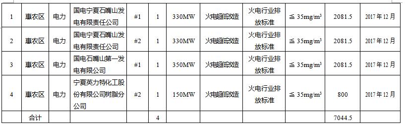 日前，橙電網(wǎng)VOCs在線獲悉，《石嘴山市2017年度大氣污染防治工作方案》已經(jīng)印發(fā)。根據(jù)方案，寧夏石嘴山市2017年將開展大氣污染防治工作，重點(diǎn)推進(jìn)VOCs治理
