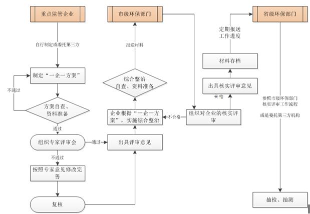 日前，橙電網(wǎng)VOCs在線獲悉，《廣東省VOCs重點監(jiān)管企業(yè)綜合整治實施情況評審技術指南》已經印發(fā)，全文如下：廣東省環(huán)境保護廳辦公室粵環(huán)辦函〔2017〕181號關于印發(fā)《廣東省VOCs重點監(jiān)管企業(yè)綜合整治實施情況評審技術指南》的通知各地級以上市環(huán)保局、深圳市人居環(huán)境委、順德區(qū)環(huán)境運輸和城市管理局：為貫徹落實《廣東省環(huán)境保護廳關于開展固定污染源揮發(fā)性有機物排放重點監(jiān)管企業(yè)綜合整治工作指引》（粵環(huán)函〔2016〕1054號），指導我省VOCs重點監(jiān)管企業(yè)“一企一策”評審工作，我廳組織廣東環(huán)