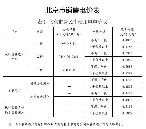 橙電網(wǎng)售電網(wǎng)從北京市發(fā)展和改革委員會獲悉，為貫徹落實國務院關于取消城市公用事業(yè)附加和工業(yè)企業(yè)結構調整專項資金，降低國家重大水利工程建設基金和大中型水庫移民后期扶持基金，合理調整電價結構的決定，按照國家發(fā)展改革委統(tǒng)一部署，經市政府同意，決定調整燃煤發(fā)電標桿上網(wǎng)電價和銷售電價。2017年7月1日起，本市統(tǒng)調燃煤發(fā)電企業(yè)標桿上網(wǎng)電價每千瓦時上調0.83分，本市燃煤發(fā)電企業(yè)含脫硫、脫硝、除塵電價的標桿上網(wǎng)電價調整為每千瓦時0.3598元（含稅）