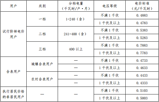 橙電網(wǎng)電力網(wǎng)獲悉，近日北京市發(fā)改委發(fā)布了《關于合理調整電價結構有關事項的通知》，文件指出，2017年7月1日起，北京市統(tǒng)調燃煤發(fā)電企業(yè)標桿上網(wǎng)電價每千瓦時上調0.83分，本市燃煤發(fā)電企業(yè)含脫硫、脫硝、除塵電價的標桿上網(wǎng)電價調整為每千瓦時0.3598元(含稅)。北京市平均銷售電價每千瓦時降低1.42分