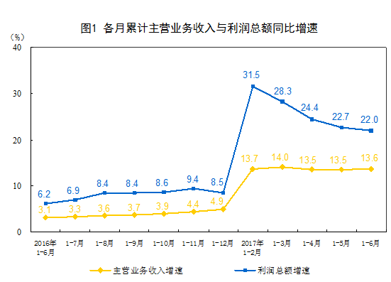 橙電網(wǎng)電力網(wǎng)獲悉，27日，國家統(tǒng)計局發(fā)布了2017年1-6月份全國規(guī)模以上工業(yè)企業(yè)利潤統(tǒng)計分析，詳情如下：2017年1-6月份全國規(guī)模以上工業(yè)企業(yè)利潤總額同比增長22%1-6月份，全國規(guī)模以上工業(yè)企業(yè)實現(xiàn)利潤總額36337.5億元，同比增長22%，增速比1-5月份放緩0.7個百分點。1-6月份，規(guī)模以上工業(yè)企業(yè)中，國有控股企業(yè)實現(xiàn)利潤總額8054.5億元，同比增長45.8%；集體企業(yè)實現(xiàn)利潤總額212.8億元，增長4.9%；股份制企業(yè)實現(xiàn)利潤總額25658.4億元，增長23.6%；外商及港澳臺商投資企業(yè)實