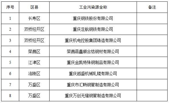 日前，橙電網(wǎng)環(huán)保網(wǎng)獲悉，《重慶市實施工業(yè)污染源全面達標計劃2017年度工作方案》已經印發(fā)。根據(jù)方案，重慶2017年底，8個重點行業(yè)達標計劃實施取得明顯成效，污染物排放標準體系和環(huán)境監(jiān)管機制進一步完善，環(huán)境守法良好氛圍基本形成
