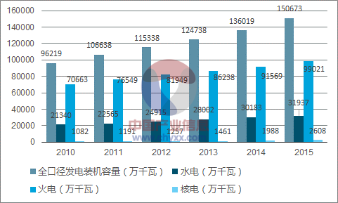 2015年我國電力全口徑發(fā)電裝機容量達到了150673萬千瓦，同比2014年的136019萬千瓦增長了10.77%。其中水電裝機容量31937萬千瓦，火電99021萬千瓦，核電2608萬千瓦
