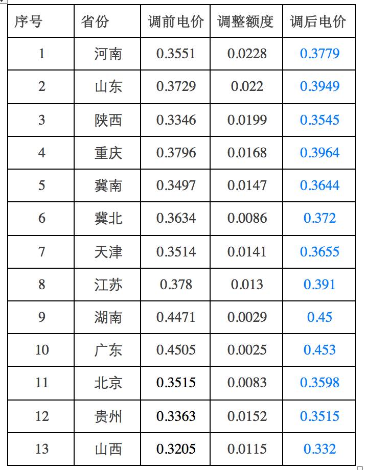 6月16日，國家發(fā)展改革委發(fā)布《關(guān)于取消、降低部分政府性基金及附加合理調(diào)整電價結(jié)構(gòu)的通知》（發(fā)改價格[2017]1152號）文件，提出：自2017年7月1日起，取消向發(fā)電企業(yè)征收的工業(yè)企業(yè)結(jié)構(gòu)調(diào)整專項資金，將國家重大水利工程建設(shè)基金和大中型水庫移民后期扶持基金征收標(biāo)準(zhǔn)各降低25%，騰出的電價空間用于提高燃煤電廠標(biāo)桿電價。至今，已經(jīng)有13個省份陸續(xù)公布了本省的燃煤標(biāo)桿電價調(diào)整的情況