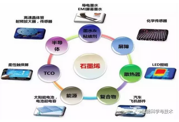 石墨烯因其強大的導(dǎo)電性能而被認(rèn)為是革命性儲能材料。近年來，隨著新能源汽車和移動通訊設(shè)備的發(fā)展，利用石墨烯改進(jìn)、提升動力、儲能電池材料的性能，正成為業(yè)內(nèi)關(guān)注的焦點