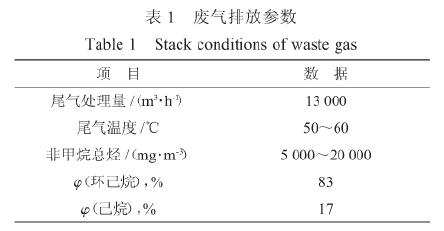 摘要：介紹了催化燃燒技術(shù)在處理橡膠生產(chǎn)廢氣方面的應(yīng)用.采用"冷凝-催化燃燒"技術(shù),在空速30000h-1,反應(yīng)器入口溫度250～300℃的條件下,橡膠廢氣經(jīng)過處理,達(dá)標(biāo)排放.在石油化工行業(yè)的生產(chǎn)過程中，會產(chǎn)生以揮發(fā)性有機物為主要組分的廢氣。這些有機物如果直接排入大氣，將危害人體健康污染周圍環(huán)境