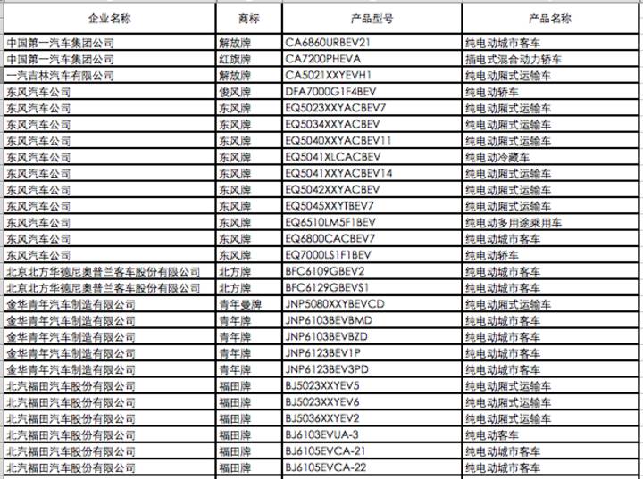 7月31日，工信部發(fā)布2017年第七批《新能源汽車推廣應用推薦車型目錄》，共有282款新能源車型進入本批目錄。其中，新能源乘用車41款，包括純電動乘用車38款，插電式混合動力乘用車3款；新能源客車153款，包括純電動客車123款，插電式混合動力客車30款；純電動專用車88款