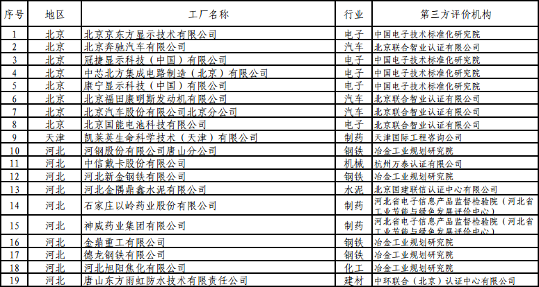 橙電網(wǎng)電力網(wǎng)獲悉，近日國家工信部發(fā)布了《2017年第一批綠色制造體系示范名單公示》，涉及上能電氣股份有限公司、通用電氣(中國)有限公司等電力企業(yè)，具體情況如下：2017年第一批綠色制造體系示范名單公示根據(jù)《工業(yè)和信息化部辦公廳關于開展綠色制造體系建設的通知》(工信廳節(jié)函〔2016〕586號)、《關于請推薦第一批綠色制造體系建設示范名單的通知》要求，現(xiàn)將擬入選2017年第一批綠色制造體系示范名單進行公示，請社會各界監(jiān)督。公示時間：2017年7月28日—2017年8月3日郵箱：jns@miit.g