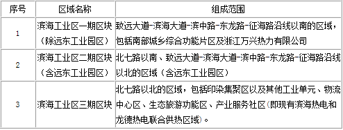 橙電網(wǎng)電力網(wǎng)獲悉，近日浙江省發(fā)改委發(fā)布了《關于公開征求濱海工業(yè)區(qū)(馬鞍鎮(zhèn))熱電聯(lián)產(chǎn)規(guī)劃(2017-2030年)意見的公告》，詳細情況如下：關于公開征求濱海工業(yè)區(qū)(馬鞍鎮(zhèn))熱電聯(lián)產(chǎn)規(guī)劃(2017-2030年)意見的公告《濱海工業(yè)區(qū)(馬鞍鎮(zhèn))熱電聯(lián)產(chǎn)規(guī)劃(2017-2030年)》已由紹興市柯橋區(qū)經(jīng)信局、浙江城建煤氣熱電設計院有限公司編制完成，并上報我委審批。《規(guī)劃》將作為紹興市柯橋區(qū)濱海工業(yè)區(qū)發(fā)展集中供熱的依據(jù)