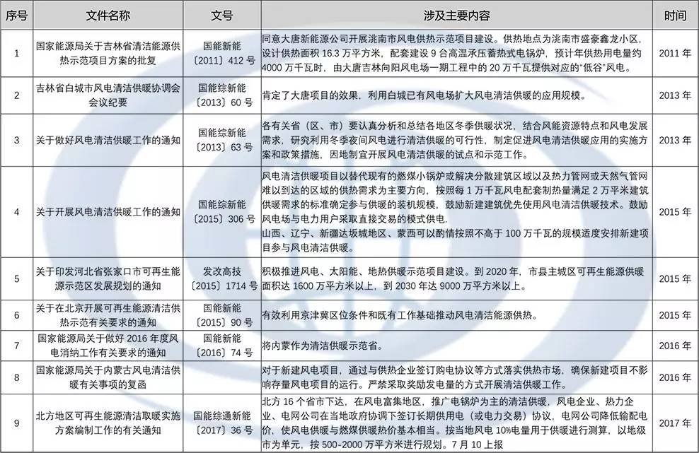 風(fēng)電供暖是解決北方地區(qū)風(fēng)電消納的途徑，也是環(huán)保、減排的需要。從2011年大唐吉林白城風(fēng)電供暖示范項目以來，國家出臺了一系列的相關(guān)政策，本文對這些政策進(jìn)行了梳理，介紹如下：一、風(fēng)電供暖政策一覽表二、兩個重要的征求意見1、今年4月國家能源局發(fā)布了《關(guān)于促進(jìn)可再生能源供熱的意見》，關(guān)于風(fēng)電供暖的主要內(nèi)容如下:到2020年，全國可再生能源取暖面積達(dá)到35億平方米左右，比2015年增加約28億平方米，可再生能源供熱總計約1.5億噸標(biāo)準(zhǔn)煤