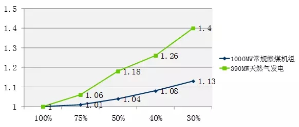 燃機和火電機組是一般電網(wǎng)的主要調(diào)峰方式，緊接上回各類型電源調(diào)峰技術(shù)經(jīng)濟分析,此次，我們對燃機和火電機組配合可再生能源調(diào)峰運行的經(jīng)濟性進行比較。如何比較?通過分析兩種方式全網(wǎng)的電站投資、能源消耗、年計算費用等多項經(jīng)濟評價指標(biāo)，比較方案的經(jīng)濟性