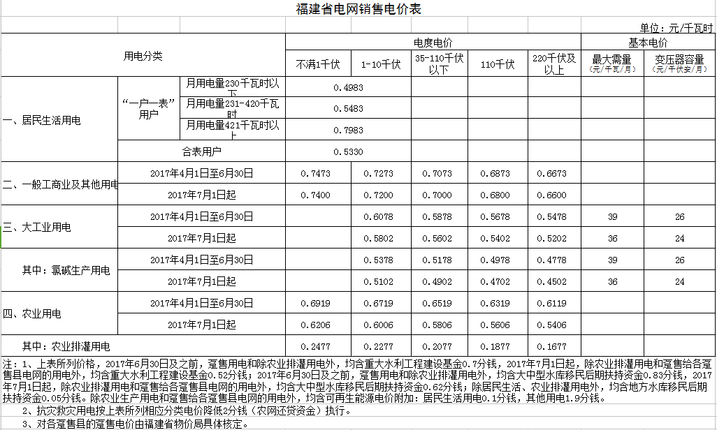 橙電網(wǎng)售電網(wǎng)小編獲悉，福建省物價(jià)局日前發(fā)布了《關(guān)于合理調(diào)整電價(jià)結(jié)構(gòu)有關(guān)事項(xiàng)的通知》，通知中稱(chēng)，適當(dāng)降低銷(xiāo)售電價(jià)，進(jìn)一步推進(jìn)全省工商業(yè)用電同價(jià)，簡(jiǎn)化銷(xiāo)售電價(jià)分類(lèi)。詳情如下：福建省物價(jià)局關(guān)于合理調(diào)整電價(jià)結(jié)構(gòu)有關(guān)事項(xiàng)的通知各設(shè)區(qū)市物價(jià)局(發(fā)改委)，國(guó)網(wǎng)福建省電力有限公司：為貫徹落實(shí)國(guó)務(wù)院關(guān)于取消城市公用事業(yè)附加和工業(yè)企業(yè)結(jié)構(gòu)調(diào)整專(zhuān)項(xiàng)資金，降低國(guó)家重大水利工程建設(shè)基金和大中型水庫(kù)移民后期扶持基金，合理調(diào)整電價(jià)結(jié)構(gòu)的決定，釋放輸配電價(jià)改革紅利，按照國(guó)家發(fā)展改革委統(tǒng)一部署，經(jīng)省政府同意，決定調(diào)整燃煤發(fā)電標(biāo)桿上網(wǎng)電價(jià)和