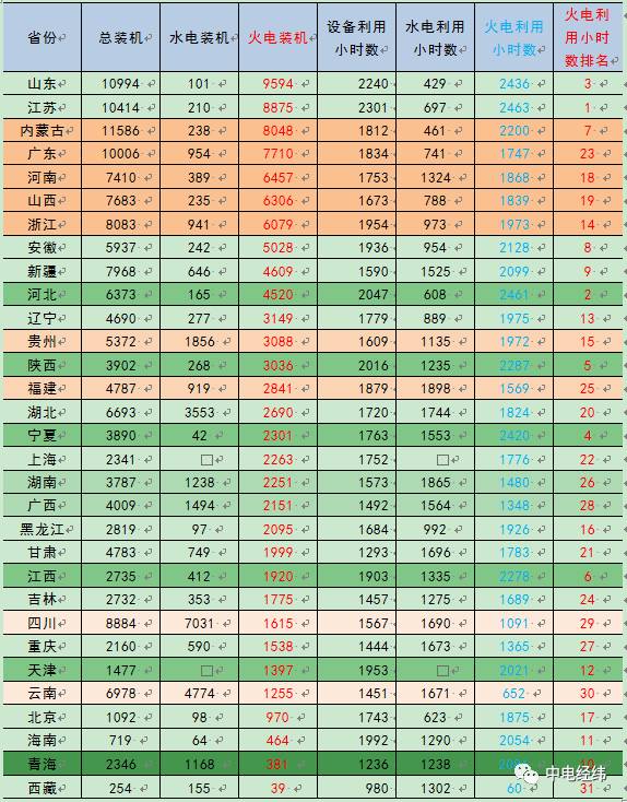 1-6月全國發(fā)電裝機容量同比增速放緩;全國發(fā)電量保持平穩(wěn)增長，受氣溫偏高影響，單月火力發(fā)電保持較快增長;全國發(fā)電設(shè)備利用小時同比減少，火電設(shè)備利用小時同比有所增加。全社會用電平穩(wěn)增長，電力供需整體向好，各省份火電利用小時數(shù)繼續(xù)小幅調(diào)整