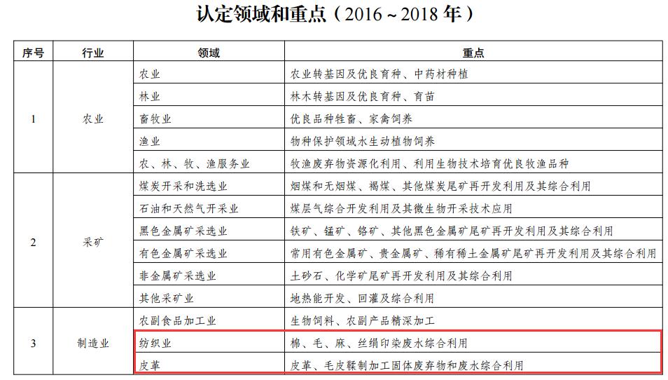 日前，國(guó)家發(fā)展改革委辦公廳印發(fā)關(guān)于組織開(kāi)展2017年（第24批）國(guó)家企業(yè)技術(shù)中心認(rèn)定及國(guó)家企業(yè)技術(shù)中心評(píng)價(jià)工作的通知。其中認(rèn)定領(lǐng)域和重點(diǎn)（2016～2018年）中多處提到環(huán)保領(lǐng)域，涉及電力脫硫、焦化廢氣處理、印染廢水、固體廢棄物處理等