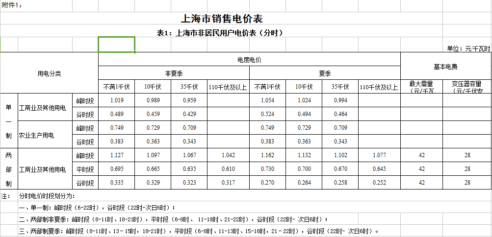 橙電網(wǎng)售電網(wǎng)小編獲悉，上海市物價(jià)局日前發(fā)布了《關(guān)于合理調(diào)整電價(jià)結(jié)構(gòu)有關(guān)事項(xiàng)的通知》，自7月1日起，本市工商業(yè)及其他用電價(jià)格平均降低4.08分錢(qián)、農(nóng)業(yè)生產(chǎn)用電價(jià)格降低3.5分錢(qián)(不含農(nóng)副動(dòng)力用電和排灌動(dòng)力用電)。其中，取消城市公用事業(yè)附加自4月1日起執(zhí)行，電網(wǎng)企業(yè)分別按照每千瓦時(shí)3.78分錢(qián)和3.5分錢(qián)