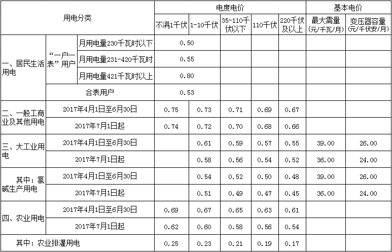 橙電網(wǎng)電力網(wǎng)獲悉，近日福建省物價(jià)局發(fā)布了《福建省物價(jià)局關(guān)于合理調(diào)整電價(jià)結(jié)構(gòu)有關(guān)事項(xiàng)的通知》。文件指出，2017年7月1日起，福建全省燃煤機(jī)組(含熱電聯(lián)產(chǎn)機(jī)組)上網(wǎng)電價(jià)每千瓦時(shí)提高1.95分錢(qián)