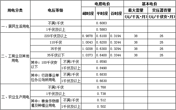 橙電網(wǎng)電力網(wǎng)獲悉，近日海南省物價(jià)局發(fā)布了《關(guān)于合理調(diào)整電價(jià)結(jié)構(gòu)有關(guān)事項(xiàng)的通知》。文件指出，自2017年7月1日起，海南省燃煤發(fā)電企業(yè)標(biāo)桿上網(wǎng)電價(jià)提高1.0分錢(qián)/千瓦時(shí)，燃煤發(fā)電標(biāo)桿上網(wǎng)電價(jià)(含脫硫、脫硝和除塵電價(jià))從0.4198元/千瓦時(shí)調(diào)整為0.4298元/千瓦時(shí)