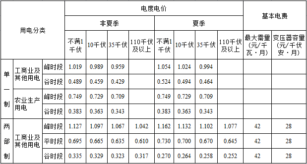 橙電網(wǎng)電力網(wǎng)獲悉，近日上海市物價(jià)局發(fā)布了《關(guān)于合理調(diào)整電價(jià)結(jié)構(gòu)有關(guān)事項(xiàng)的通知》。文件指出，自7月1日起，上海市統(tǒng)調(diào)燃煤發(fā)電上網(wǎng)電價(jià)每千瓦時(shí)上調(diào)1.07分錢(qián)，調(diào)整后上海市燃煤發(fā)電標(biāo)桿上網(wǎng)電價(jià)為每千瓦時(shí)0.4155元