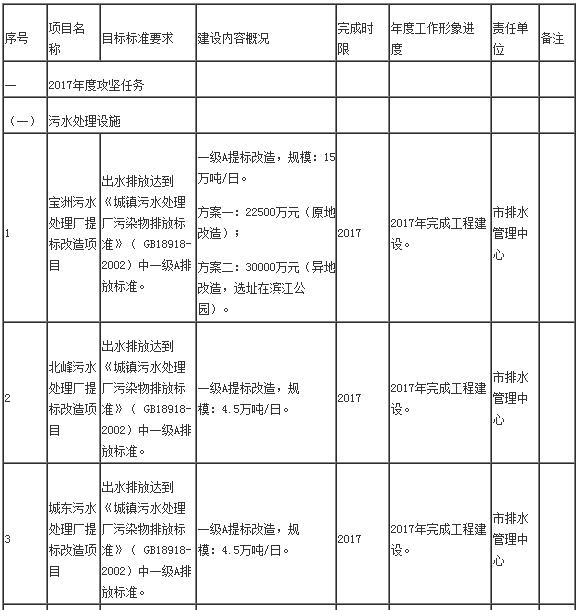 日前，橙電網(wǎng)環(huán)保網(wǎng)獲悉，《泉州市環(huán)保設(shè)施與能力建設(shè)大會(huì)戰(zhàn)實(shí)施方案》已經(jīng)印發(fā)。全文如下：泉州市人民政府辦公室關(guān)于印發(fā)泉州市環(huán)保設(shè)施與能力建設(shè)大會(huì)戰(zhàn)實(shí)施方案的通知泉政辦〔2017〕115號(hào)各縣（市、區(qū)）人民政府，泉州開(kāi)發(fā)區(qū)，泉州臺(tái)商投資區(qū)管委會(huì)，市人民政府各部門(mén)、各直屬機(jī)構(gòu)，各大企業(yè)，各高等院校：《泉州市環(huán)保設(shè)施與能力建設(shè)“大會(huì)戰(zhàn)”實(shí)施方案》已經(jīng)市政府同意，現(xiàn)印發(fā)給你們，請(qǐng)認(rèn)真組織實(shí)施，抓好貫徹落實(shí)