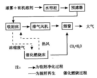 摘要：介紹了摩托車涂裝有機廢氣處理方法--"活性炭吸附+催化燃燒"的工藝及設(shè)備應(yīng)用.摩托車涂裝包括車架、油箱等軟件和外觀塑料件的噴涂,多采用溶劑型涂料、空氣噴涂的方式進行。溶劑型涂料含有大量揮發(fā)性物質(zhì),有些還含有三苯等有機毒物,因此,噴涂以及成品烘干過程中會產(chǎn)生大量的有機廢氣,需要對其進行治理才能達到國家的有關(guān)排放標(biāo)準(zhǔn)