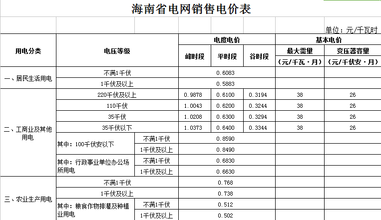 橙電網(wǎng)售電網(wǎng)小編獲悉，近日海南省物價(jià)局發(fā)布了《關(guān)于合理調(diào)整電價(jià)結(jié)構(gòu)有關(guān)事項(xiàng)的通知》。文件指出，自2017年7月1日起，海南省燃煤發(fā)電企業(yè)標(biāo)桿上網(wǎng)電價(jià)提高1.0分錢(qián)/千瓦時(shí)，燃煤發(fā)電標(biāo)桿上網(wǎng)電價(jià)(含脫硫、脫硝和除塵電價(jià))從0.4198元/千瓦時(shí)調(diào)整為0.4298元/千瓦時(shí)