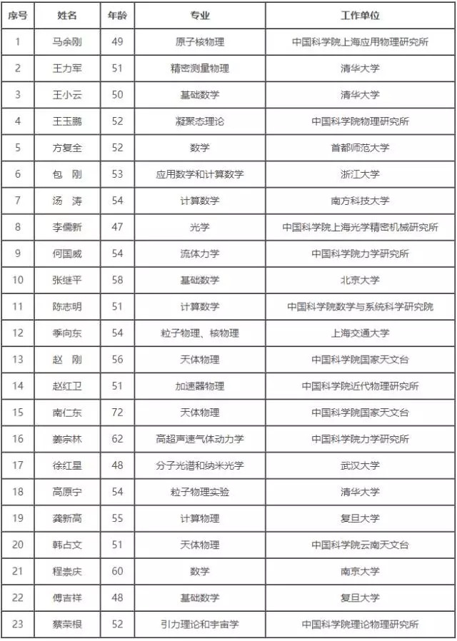 日前，中國科學院公布2017年中國科學院院士增選初步候選人名單。共計有157位科學家入選