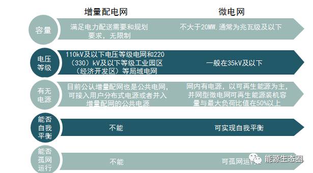 編者按：能源轉(zhuǎn)型背景下，催生了微電網(wǎng)這一新型電力技術(shù)，同時電力體制改革提出放開配售電市場，推進電力市場建設(shè)，又產(chǎn)生了增量配電網(wǎng)這一概念。微電網(wǎng)和增量配網(wǎng)既有聯(lián)系，又有區(qū)別，商業(yè)模式又不盡相同