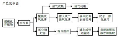 國務(wù)院辦公廳近日印發(fā)《關(guān)于加快推進畜禽養(yǎng)殖廢棄物資源化利用的意見》，明確提出到2020年全國畜禽糞污綜合利用率達到75%以上。在各地推進畜禽糞污處理的基礎(chǔ)上，我們收集整理了畜禽糞污資源化處理的7種典型模式，以期發(fā)揮示范帶動作用