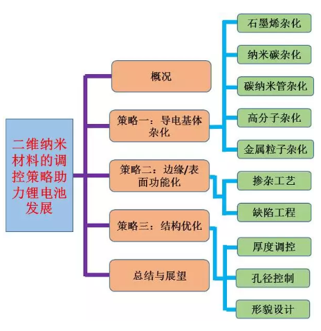  石墨烯、過渡金屬氧化物以及過渡金屬硫化物等二維材料的發(fā)展給高性能電極材料的研發(fā)提供了史無前例的機(jī)遇。盡管二維材料在鋰電池領(lǐng)域取得了顯著的進(jìn)展，但仍面臨著諸多挑戰(zhàn)