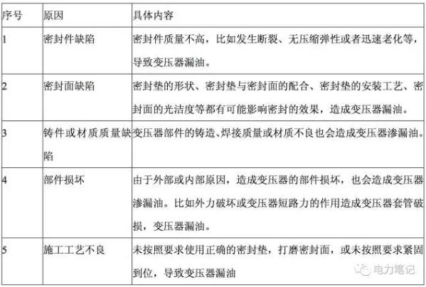 油浸式主變壓器的常見缺陷和處置程序
                        滲漏類缺陷的處理辦法1范圍和說明滲漏油是油浸式變壓器最為常見的一種缺陷,占到了油浸式變壓器總?cè)毕輸?shù)量的90%以上,通常來說,造成變壓器滲漏油的主要原因有五個(gè)方面:主變檢修專業(yè)技術(shù)人員的統(tǒng)計(jì),按照缺陷數(shù)量所占的比例,油浸式主變壓器常見的缺陷包括以下幾大類:以下幾張圖片說明了常見的5種滲漏缺陷及其成因。滲漏類缺陷的處理也是圍繞這五個(gè)方面的原因展開的