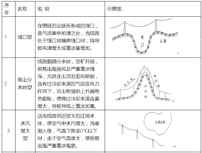 一、微地形和微氣象的定義1.1、微地形微地形地區(qū)指大地形區(qū)域中的一個(gè)局部狹小的范圍，在一個(gè)具體的山地，通常局部地形使各氣象因子在小范圍內(nèi)產(chǎn)生綜合巨變，使得該地點(diǎn)某些氣象因子特別增強(qiáng)，從而可能危及送電線路安全運(yùn)行，這樣的地點(diǎn)稱為微地形、微氣象點(diǎn)。微地形與微氣象是密切相關(guān)的，不可分割的