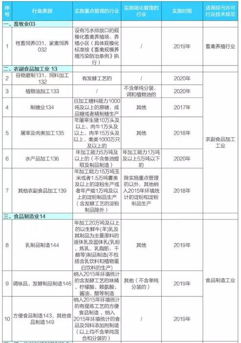 日前，環(huán)保部發(fā)布《固定污染源排污許可分類(lèi)管理名錄（2017年版）》。全文如下：中華人民共和國(guó)環(huán)境保護(hù)部令第45號(hào)《固定污染源排污許可分類(lèi)管理名錄（2017年版）》已于2017年6月19日由環(huán)境保護(hù)部部務(wù)會(huì)議審議通過(guò)，現(xiàn)予公布，自發(fā)布之日起施行