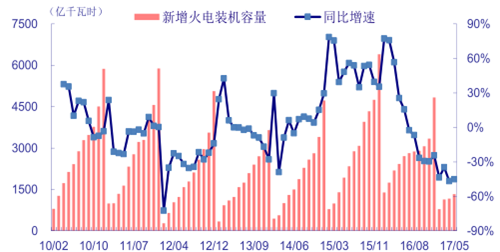 (一)火電新裝持續(xù)緊縮供給側(cè)改革效果顯著。1-5 月份，全國新增裝機(jī) 3575 萬千瓦，同比下降 14.9%