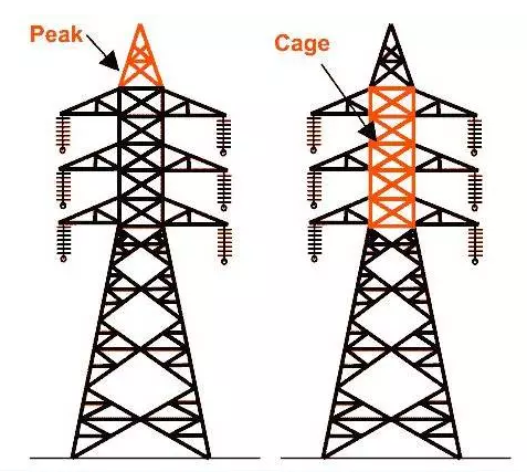 空輸電線路的主支撐單元為輸電鐵塔。輸電鐵塔必須在足夠的安全高度從地面上攜帶重型傳輸導(dǎo)線